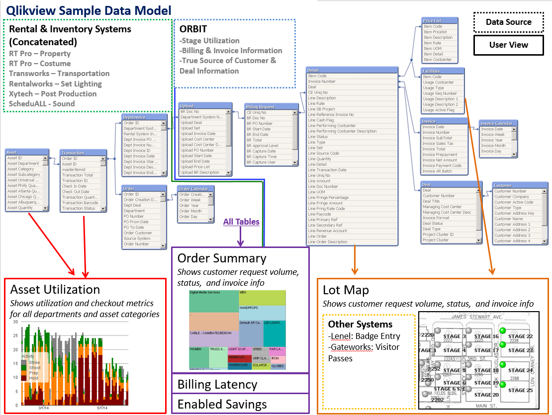 Initial data model created, later expanded to include most rental, financial, security and facilities data within Studio Operations